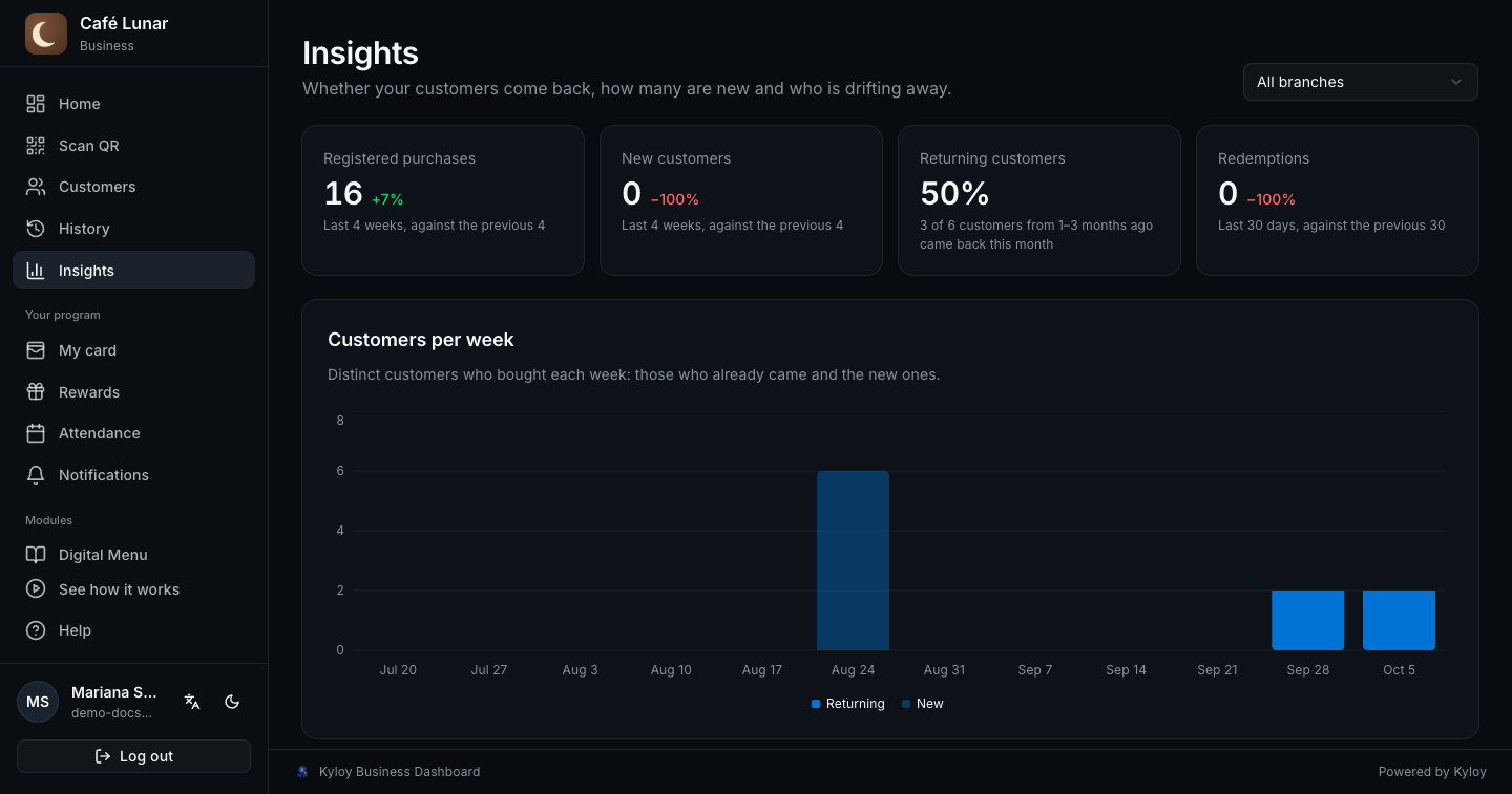 Insights: the month’s figures, customers per week and those drifting away