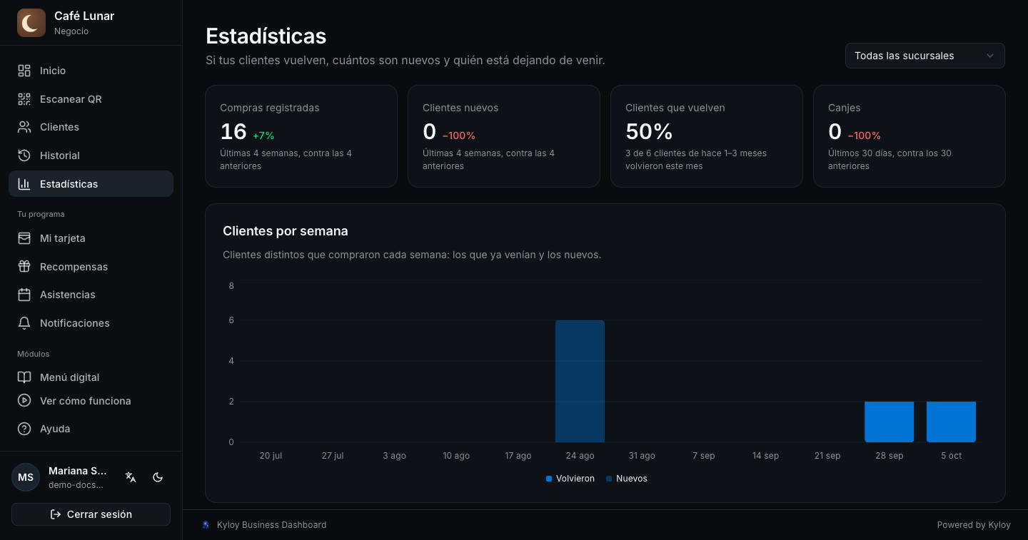 Estadísticas: las cifras del mes, los clientes por semana y los que están dejando de venir